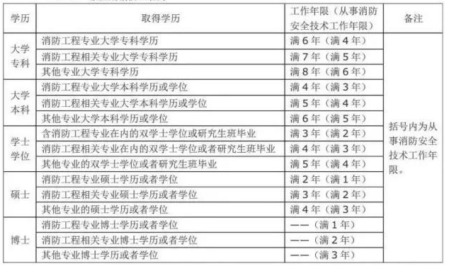 2019年一級注冊消防工程師考試報(bào)考條件，看看你符合嗎(圖1)